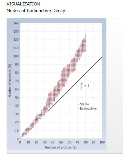 VISUALIZATION
Modes of Radioactive Decay
140
130
120
110
100
90
80
70
60
50
- Stable
40
- Radioactive
30
20
10
10
20
30
40 50
60
70
80
90
100
Number of protons (Z)
Number of neutrons (N)
