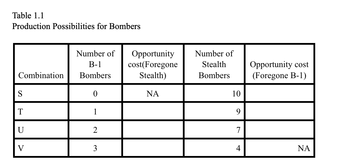 Table 1.1
Production Possibilities for Bombers
Opportunity
cost(Foregone
Stealth)
Number of
Number of
Opportunity cost
(Foregone B-1)
B-1
Stealth
Combination
Bombers
Bombers
NA
10
3
4
NA
