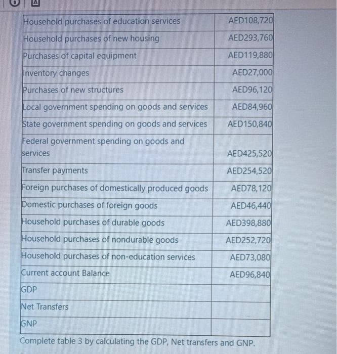 Household purchases of education services
AED108,720
Household purchases of new housing
AED293,760
Purchases of capital equipment
AED119,880
Inventory changes
AED27,000
Purchases of new structures
AED96,120
Local government spending on goods and services
AED84,960
State government spending on goods and services
AED150,840
Federal government spending on goods and
services
AED425,520
Transfer payments
AED254,520
Foreign purchases of domestically produced goods
AED78,120
Domestic purchases of foreign goods
AED46,440
Household purchases of durable goods
AED398,880
Household purchases of nondurable goods
AED252,720
Household purchases of non-education services
AED73,080
Current account Balance
AED96,840
GDP
Net Transfers
GNP
Complete table 3 by calculating the GDP, Net transfers and GNP.
