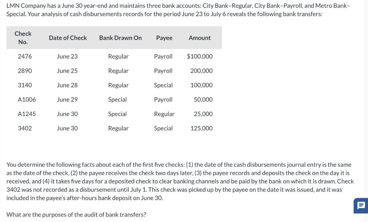 LMN Company has a June 30 year-end and maintains three bank accounts: City Bank-Regular, City Bank-Payroll, and Metro Bank-
Special. Your analysis of cash disbursements records for the period June 23 to July 6 reveals the following bank transfers:
Check
No.
2476
2890
3140
A1006
A1245
3402
Date of Check
June 23
June 25
June 28
June 29
June 30
June 30
Bank Drawn On
Regular
Regular
Regular
Special
Special
Regular
Payee
Payroll
Payroll
Special
Payroll
Regular
Special
Amount
$100,000
200,000
100,000
50,000
25,000
125,000
You determine the following facts about each of the first five checks: (1) the date of the cash disbursements journal entry is the same
as the date of the check, (2) the payee receives the check two days later, (3) the payee records and deposits the check on the day it is
received, and (4) it takes five days for a deposited check to clear banking channels and be paid by the bank on which it is drawn. Check
3402 was not recorded as a disbursement until July 1. This check was picked up by the payee on the date it was issued, and it was
included in the payee's after-hours bank deposit on June 30.
What are the purposes of the audit of bank transfers?
11