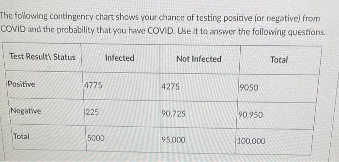 The following contingency chart shows your chance of testing positive (or negative) from
COVID and the probability that you have COVID. Use it to answer the following questions.
Test Result Status
Positive
Negative
Total
4775
225
Infected
5000
Not Infected
4275
90,725
95,000
9050
90,950
100,000
Total