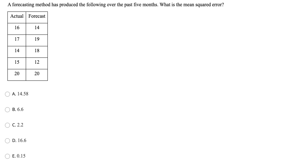 A forecasting method has produced the following over the past five months. What is the mean squared error?
Actual Forecast
16
14
17
19
14
18
15
12
20
20
A. 14.58
B. 6.6
C. 2.2
D. 16.6
E. 0.15
