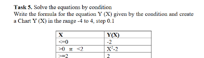 Task 5. Solve the equations by condition
Write the formula for the equation Y (X) given by the condition and create
a Chart Y (X) in the range -4 to 4, step 0.1
X
Y(X)
-2
<-0
>0 H <2
X²-2
>=2
2