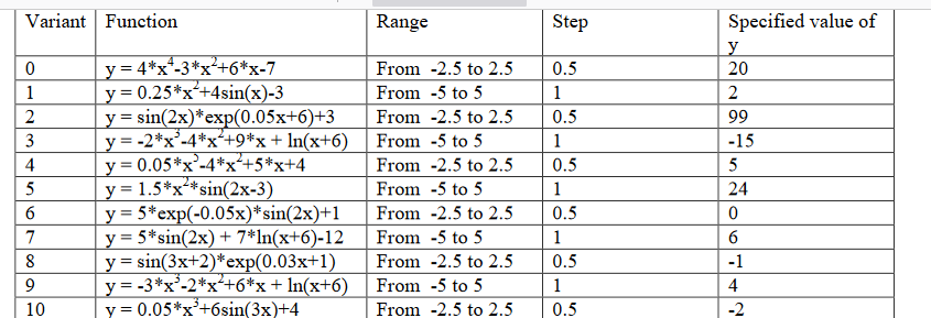 Variant Function
0
1
2
3
4
5
6
7
8
9
10
|_y=4*x*-3*x²+6*x-7
y = 0.25*x +4sin(x)-3
y = sin(2x)*exp(0.05x+6)+3
y = -2*x³-4*x²+9*x + ln(x+6)
y = 0.05 *x²-4*x²+5*x+4
y = 1.5*x* sin(2x-3)
y = 5*exp(-0.05x)* sin(2x)+1
y = 5* sin(2x) + 7*ln(x+6)-12
y = sin(3x+2)*exp(0.03x+1)
y=-3*x²-2*x²+6*x+ln(x+6)
y = 0.05*x³+6sin(3x)+4
Range
From -2.5 to 2.5
From 5 to 5
From -2.5 to 2.5
From 5 to 5
From -2.5 to 2.5
From 5 to 5
From -2.5 to 2.5
From 5 to 5
From -2.5 to 2.5
| From -5 to 5
From -2.5 to 2.5
Step
0.5
1
0.5
1
0.5
1
0.5
1
0.5
1
0.5
Specified value of
y
20
2
99
-15
5
24
0
6
-1
4
-2