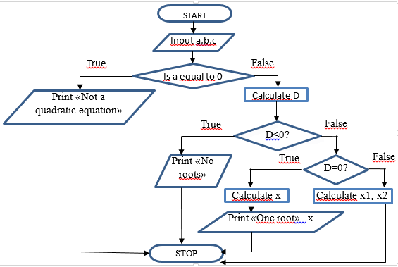 True
Print <<Not a
quadratic equation>>
START
Input a,b,c
Is a equal to 0
True
Print <<No
roots>>>
STOP
False
Calculate D
D<0?
True
Calculate x
Print «One root
False
D=0?
False
wwwwww
Calculate x1, x2