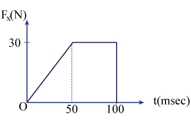 F(N)
30
t(msec)
50
100
