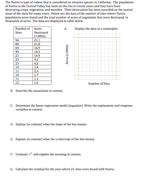 The Nutria is type of rodent that is considered an invasive species in California. The population
of Nutria in the Central Valley has been on the rise in recent years and they have been
destroying crops, vegetation, and marshes. Their destruction has been recorded on the coastal
areas of the state for many years. Below are the data of the number of sites where Nutria
populations were found and the total number of acres of vegetation that were destroyed, in
thousands of acres. The data are displayed in table below.
Number of
Acres
A.
Display the data in a scatterplot.
Destroyed
(1,000s)
Sites
94
21.1
84
21.8
69
16.9
49
14.3
21
14.9
23
9.2
23
6.2
19
5.4
11
2.3
10
1.7
11
1.1
12
1.6
Number of Sites
B. Describe the association in context.
C. Determine the linear regression model (equation). Write the explanatory and response
variables in context.
D. Explain (in context) what the slope of the line
means.
E. Explain (in context) what the y-intercept of the line means.
F. Compute r and explain the meaning in context.
G. Calculate the residual for the year where 21 sites were found with Nutria.
(so00't) sauɔy
