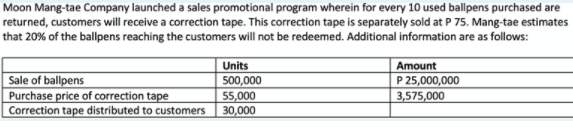 Moon Mang-tae Company launched a sales promotional program wherein for every 10 used ballpens purchased are
returned, customers will receive a correction tape. This correction tape is separately sold at P 75. Mang-tae estimates
that 20% of the ballpens reaching the customers will not be redeemed. Additional information are as follows:
Units
Amount
|Sale of ballpens
Purchase price of correction tape
Correction tape distributed to customers
500,000
55,000
30,000
P 25,000,000
3,575,000

