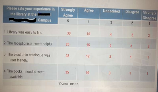 Please rate your experience in
Strongly
Agree
Undecided
Disagree Strongly
Disagree
the library at the
Agree
Campus
3
1. Library was easy to find.
30
10
4.
3
2. The receptionists were helpful.
15
3. The electronic catalogue was
28
12
8.
user friendly.
4. The books I needed were
35
10
available.
Overall mean
3.
25
