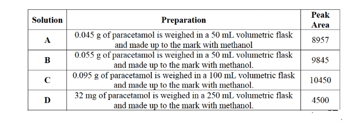 Peak
Solution
Preparation
Area
0.045 g of paracetamol is weighed in a 50 mL volumetric flask
and made up to the mark with methanol
0.055 g of paracetamol is weighed in a 50 mL volumetric flask
and made up to the mark with methanol.
0.095 g of paracetamol is weighed in a 100 mL volumetric flask
and made up to the mark with methanol.
32 mg of paracetamol is weighed in a 250 mL volumetric flask
and made up to the mark with methanol.
A
8957
B
9845
C
10450
D
4500
