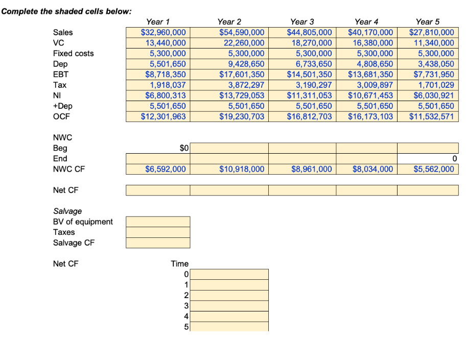 Sales
VC
Complete the shaded cells below:
Year 1
$32,960,000
13,440,000
Year 2
Year 3
Year 4
$54,590,000
22,260,000
$44,805,000
18,270,000
$40,170,000
Year 5
$27,810,000
16,380,000
11,340,000
Fixed costs
5,300,000
5,300,000
5,300,000
5,300,000
5,300,000
Dep
EBT
5,501,650
$8,718,350
9,428,650
6,733,650
4,808,650
3,438,050
$17,601,350
$14,501,350
$13,681,350
$7,731,950
Tax
NI
$6,800,313
+Dep
OCF
1,918,037
5,501,650
$12,301,963
3,872,297
$13,729,053
5,501,650
$19,230,703
3,190,297
3,009,897
1,701,029
$11,311,053
$10,671,453
$6,030,921
5,501,650
$16,812,703
5,501,650
$16,173,103
5,501,650
$11,532,571
NWC
Beg
End
$0
0
NWC CF
$6,592,000
$10,918,000
$8,961,000 $8,034,000 $5,562,000
Net CF
Salvage
BV of equipment
Taxes
Salvage CF
Net CF
Time
0
2
3
5
12345