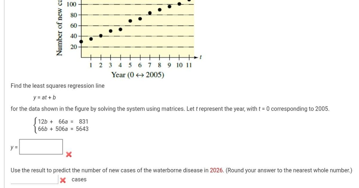 100
80
60
40-
20
1 2 3 4 56
7
8 9 10 11
Year (0 + 2005)
Find the least squares regression line
y = at + b
for the data shown in the figure by solving the system using matrices. Let t represent the year, witht = 0 corresponding to 2005.
12b + 66a =
831
66b + 506a = 5643
y =
Use the result to predict the number of new cases of the waterborne disease in 2026. (Round your answer to the nearest whole number.)
cases
Number of new ca
