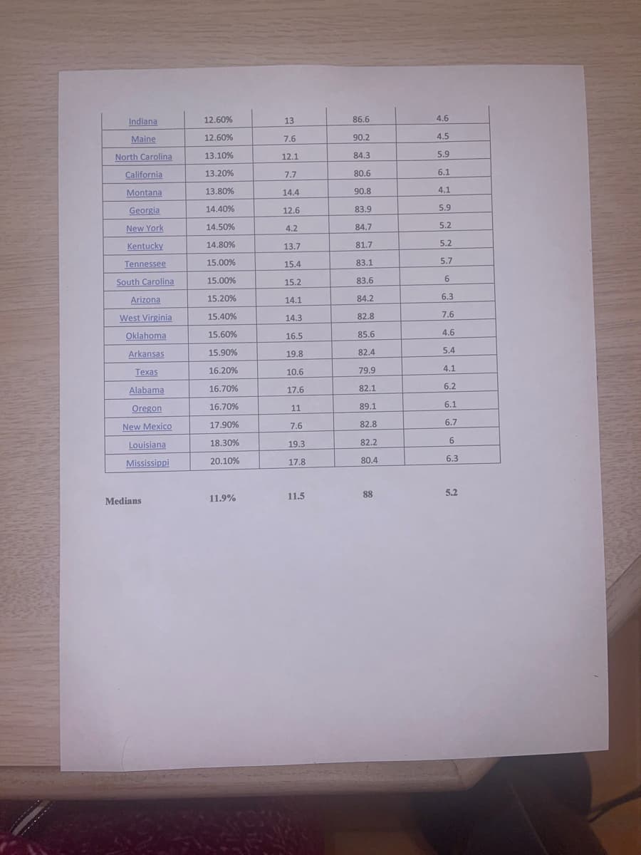 Indiana
Maine
North Carolina
California
Montana
Georgia
New York
Kentucky
Tennessee
South Carolina
Arizona
West Virginia
Oklahoma
Arkansas
Texas
Alabama
Oregon
New Mexico
Louisiana
Mississippi
Medians
12.60%
12.60%
13.10%
13.20%
13.80%
14.40%
14.50%
14.80%
15.00%
15.00%
15.20%
15.40%
15.60%
15.90%
16.20%
16.70%
16.70%
17.90%
18.30%
20.10%
11.9%
13
7.6
12.1
7.7
14.4
12.6
4.2
13.7
15.4
15.2
14.1
14.3
16.5
19.8
10.6
17.6
11
7.6
19.3
17.8
11.5
86.6
90.2
84.3
80.6
90.8
83.9
84.7
81.7
83.1
83.6
84.2
82.8
85.6
82.4
79.9
82.1
89.1
82.8
82.2
80.4
88888
4.6
4.5
5.9
6.1
4.1
5.9
5.2
5.2
5.7
6
6.3
7.6
4.6
5.4
4.1
6.2
6.1
6.7
6
6.3
5.2