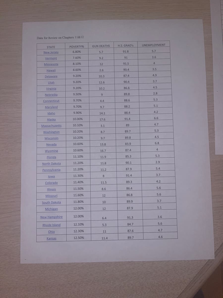 Data for Review on Chapters 11&12
STATE
New Jersey
Vermont
Minnesota
Hawaii
Delaware
Utah
Virginia
Nebraska
Connecticut
Maryland
Idaho
Alaska
Massachusetts
Washington
Wisconsin
Nevada
Wyoming
Florida
North Dakota
Pennsylvania
lowa
Colorado
Illinois
Missouri
South Dakota
Michigan
New Hampshire
Rhode Island
Ohio
Kansas
POVERTY%
6.80%
7.60%
8.10%
8.60%
9.20%
9.20%
9.20%
9.50%
9.70%
9.70%
9.90%
10.00%
10.10%
10.20%
10.20%
10.60%
10.60%
11.10%
11.20%
11.20%
11.30%
11.40%
11.50%
11.60%
11.80%
12.00%
12.00%
12.10%
12.30%
12.50%
GUN DEATHS
5.7
9.2
12
2.6
10.3
12.6
10.2
9
4.4
9.7
14.1
17.6
3.1
8.7
9.7
13.8
16.7
11.9
11.8
11.2
-
11.5
12
6.4
5.3
11
11.4
H.S. GRAD's
91.8
91
91.5
90.4
87.4
90.4
86.6
89.8
88.6
88.2
88.4
91.4
89
89.7
89.8
83.9
87.4
85.3
90.1
87.9
91.4
89.3
86.4
86.8
89.9
87.9
91.3
84.7
87.6
89.7
UNEMPLOYMENT
5.7
3.6
4
3.5
4.9
3.7
4.5
2.8
5.3
5.1
4.2
6.6
4.7
5.3
4.5
6.8
4
5.3
2.9
5.4
3.7
4.2
5.6
5.6
3.7
5.1
3.6
5.6
4.7
4.6