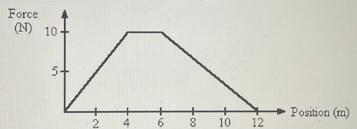 Force
(N) 10
5+
Position (m)
4
8.
10
12
2.
