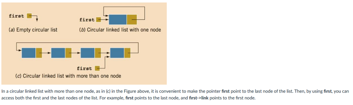 first
(a) Empty circular list
first
(b) Circular linked list with one node
first
(c) Circular linked list with more than one node
In a circular linked list with more than one node, as in (c) in the Figure above, it is convenient to make the pointer first point to the last node of the list. Then, by using first, you can
access both the first and the last nodes of the list. For example, first points to the last node, and first->link points to the first node.