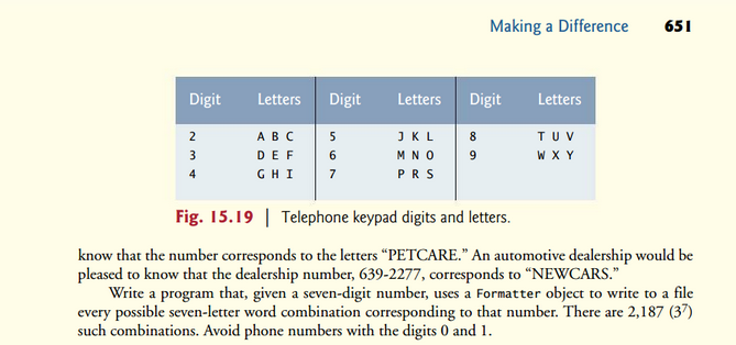 Digit
2
3
4
Letters Digit
ABC
DEF
GHI
5
6
7
Letters Digit
JKL
ΜΝΟ
PRS
Making a Difference 651
9
Letters
TUV
W X Y
Fig. 15.19 | Telephone keypad digits and letters.
know that the number corresponds to the letters "PETCARE." An automotive dealership would be
pleased to know that the dealership number, 639-2277, corresponds to "NEWCARS."
Write a program that, given a seven-digit number, uses a Formatter object to write to a file
every possible seven-letter word combination corresponding to that number. There are 2,187 (37)
such combinations. Avoid phone numbers with the digits 0 and 1.