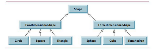 Circle
TwoDimensionalShape
Square
Triangle
Shape
Sphere
ThreeDimensionalShape
Cube
Tetrahedron