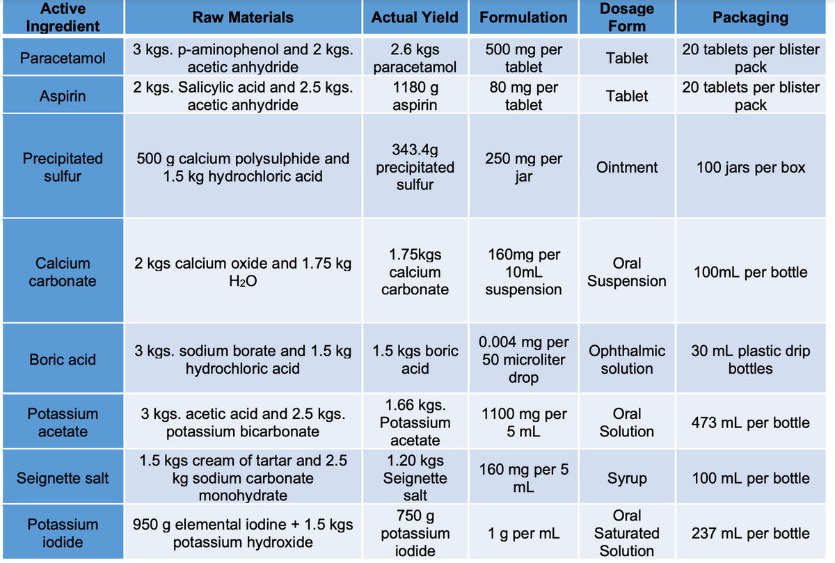 Active
Dosage
Form
Raw Materials
Actual Yield
Formulation
Packaging
Ingredient
500 mg per
3 kgs. p-aminophenol and 2 kgs.
acetic anhydride
2 kgs. Salicylic acid and 2.5 kgs.
acetic anhydride
2.6 kgs
paracetamol
1180 g
20 tablets per blister
pack
20 tablets per blister
рack
Paracetamol
Tablet
tablet
Aspirin
80 mg per
tablet
Tablet
aspirin
Precipitated
sulfur
500 g calcium polysulphide and
1.5 kg hydrochloric acid
343.4g
precipitated
sulfur
250 mg per
jar
Ointment
100 jars per box
Calcium
carbonate
1.75kgs
calcium
carbonate
160mg per
10mL
Oral
2 kgs calcium oxide and 1.75 kg
H2O
100mL per bottle
Suspension
suspension
0.004 mg per
1.5 kgs boric
acid
Ophthalmic
solution
30 mL plastic drip
3 kgs. sodium borate and 1.5 kg
hydrochloric acid
Boric acid
50 microliter
bottles
drop
1.66 kgs.
Potassium
1100 mg per
5 mL
Potassium
Oral
3 kgs. acetic acid and 2.5 kgs.
potassium bicarbonate
473 mL per bottle
acetate
Solution
acetate
1.5 kgs cream of tartar and 2.5
kg sodium carbonate
monohydrate
1.20 kgs
Seignette
salt
160 mg per 5
mL
Seignette salt
Syrup
100 mL per bottle
Potassium
jodide
950 g elemental iodine + 1.5 kgs
potassium hydroxide
750 g
potassium
iodide
Oral
Saturated
1 g per mL
237 mL per bottle
Solution
