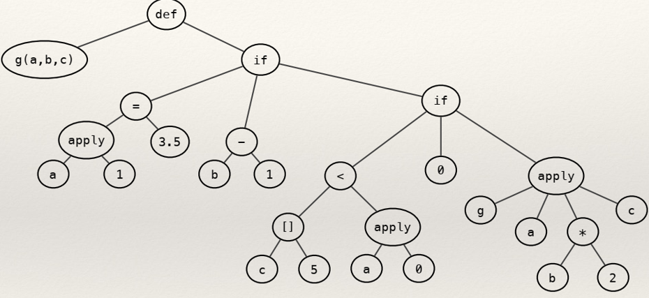g(a,b,c)
apply
1
11
def
3.5
b
if
1
[]
5
apply
0
if
0
g
a
apply
b
2
U