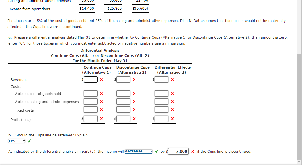 .
Selling and administrative expenses
Income from operations
Revenues
Costs:
35,600
$14,400
Variable cost of goods sold
Variable selling and admin. expenses
Fixed costs
Profit (loss)
Fixed costs are 15% of the cost of goods sold and 25% of the selling and administrative expenses. Dish N' Dat assumes that fixed costs would not be materially
affected if the Cups line were discontinued.
a. Prepare a differential analysis dated May 31 to determine whether to Continue Cups (Alternative 1) or Discontinue Cups (Alternative 2). If an amount is zero,
enter "0". For those boxes in which you must enter subtracted or negative numbers use a minus sign.
35,000
$26,800
Differential Analysis
Continue Cups (Alt. 1) or Discontinue Cups (Alt. 2)
For the Month Ended May 31
Continue Cups
(Alternative 1)
X
X
X
Xx
22,400
X
$(5,600)
$
Discontinue Cups
(Alternative 2)
X
X
X
X
X
b. Should the Cups line be retained? Explain.
Yes
As indicated by the differential analysis in part (a), the income will decrease
Differential Effects
(Alternative 2)
X
$
✔by $
X
X
X
X
7,000 X if the Cups line is discontinued.