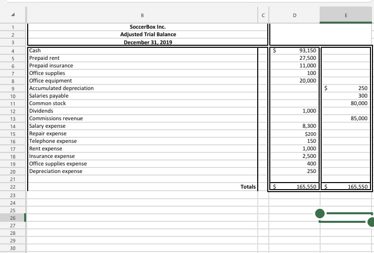 B
E
1
SoccerBox Inc.
2
Adjusted Trial Balance
3
December 31, 2019
4
Cash
93,150
Prepaid rent
Prepaid insurance
Office supplies
Office equipment
Accumulated depreciation
Salaries payable
27,500
11,000
5
6
7
100
20,000
250
10
300
11
Common stock
80,000
Dividends
Commissions revenue
12
1,000
13
85,000
14
Salary expense
8,300
Repair expense
Telephone expense
15
$200
16
150
Rent expense
1,000
2,500
17
18
Insurance expense
Office supplies expense
Depreciation expense
19
400
20
250
21
22
Totals
165,550
165,550
23
24
25
26
27
28
29
30
