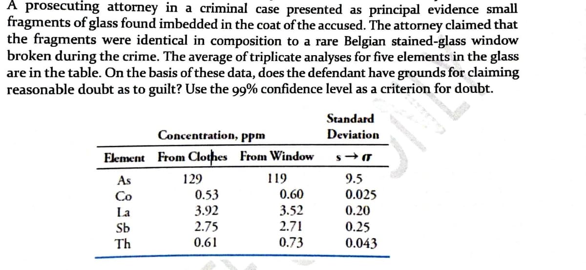 A prosecuting attorney in a criminal case presented as principal evidence small
fragments of glass found imbedded in the coat of the accused. The attorney claimed that
the fragments were identical in composition to a rare Belgian stained-glass window
broken during the crime. The average of triplicate analyses for five elements in the glass
are in the table. On the basis of these data, does the defendant have grounds for claiming
reasonable doubt as to guilt? Use the 99% confidence level as a criterion for doubt.
Standard
Concentration, ppm
Deviation
Element From Clothes From Window
119
129
0.53
9.5
0.025
As
Co
0.60
La
3.92
3.52
0.20
Sb
2.75
2.71
0.25
Th
0.61
0.73
0.043
