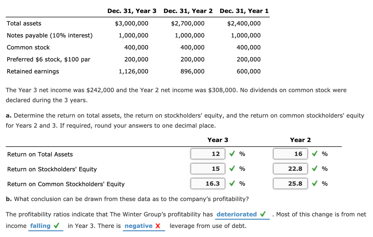 Dec. 31, Year 3
Dec. 31, Year 2
Dec. 31, Year 1
Total assets
$3,000,000
$2,700,000
$2,400,000
Notes payable (10% interest)
1,000,000
1,000,000
1,000,000
Common stock
400,000
400,000
400,000
Preferred $6 stock, $100 par
200,000
200,000
200,000
Retained earnings
1,126,000
896,000
600,000
The Year 3 net income was $242,000 and the Year 2 net income was $308,000. No dividends on common stock were
declared during the 3 years.
a. Determine the return on total assets, the return on stockholders' equity, and the return on common stockholders' equity
for Years 2 and 3. If required, round your answers to one decimal place.
Year 3
Year 2
Return on Total Assets
12
%
16
%
Return on Stockholders' Equity
15
%
22.8
%
Return on Common Stockholders' Equity
16.3
%
25.8
%
b. What conclusion can be drawn from these data as to the company's profitability?
The profitability ratios indicate that The Winter Group's profitability has deteriorated v
Most of this change is from net
income falling v
in Year 3. There is negative X
leverage from use of debt.
