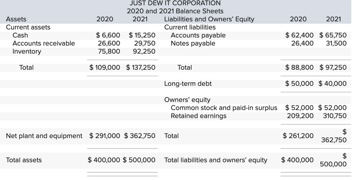 Assets
Current assets
Cash
Accounts receivable
Inventory
Total
2020
Total assets
JUST DEW IT CORPORATION
2020 and 2021 Balance Sheets
2021
$ 6,600
$ 15,250
29,750
26,600
75,800 92,250
$ 109,000 $137,250
Net plant and equipment $291,000 $362,750
Liabilities and Owners' Equity
Current liabilities
Accounts payable
Notes payable
Total
Total
2020
$400,000 $500,000 Total liabilities and owners' equity
$62,400 $ 65,750
26,400
31,500
Long-term debt
Owners' equity
Common stock and paid-in surplus $52,000 $ 52,000
Retained earnings
209,200
310,750
2021
$ 88,800 $97,250
$50,000 $40,000
$ 261,200
$ 400,000
$
362,750
$
500,000