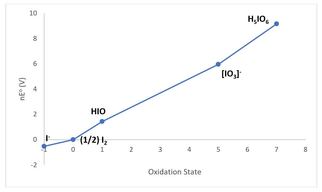 10
8
6.
[10,)
4
HIO
(1/2) \2
2
4
6.
7
8
-2
Oxidation State
nE° (V)
LO
