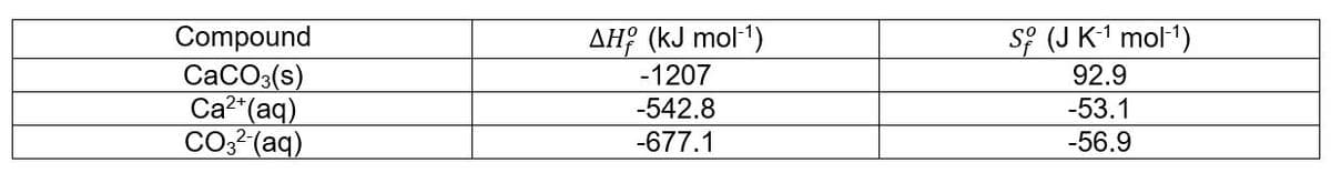 S; (J K1 mol1)
Compound
CaCO3(s)
Ca2*(aq)
CO3? (aq)
AH? (kJ mol-1)
-1207
92.9
-542.8
-53.1
-677.1
-56.9
