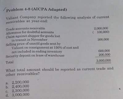 Problem 4-8 (AICPA Adapted)
Valiant Company reported the following analynis of current
receivables at year-end:
Trade accounta receivable
Allowance for doubtful accounta
Claim against shipper for gooda lost
in transit in November
Selling price of unsold goods sent by
Valiant on consignment at 150% of cont and
not included in ending inventory
Security deposit on lease of warehouse
2,000,000
100,000)
300,000
600,000
200,000
Total
3,000,000
What total amount should be reported as current trade and
other receivables?
a. 2,200,000
b. 2,400,000
c. 2,300,000
d. 3,000,000
