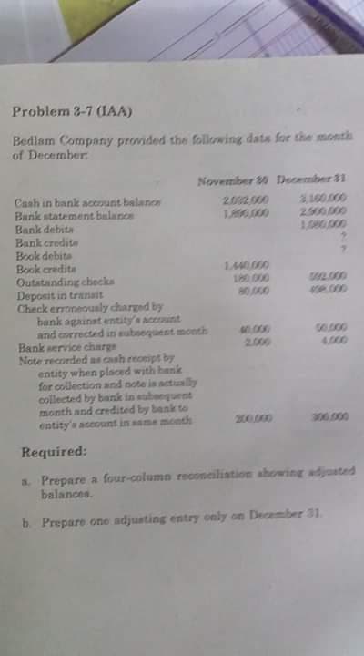 Problem 3-7 (IAA)
Bedlsm Company provided the following dats for the month
of December:
November 30 December 21
Cash in bank account balance
Bank statement balance
Bank debita
Bank credite
Book debita
Book credita
Outatanding checks
Deposit in trariait
Check erroneoualy charged by
bank againat entity's accoint
and corrected in subeeguent month
Bank aervice charge
Note recorded as csh reoript by
2002.000
1.90,000
2.160.000
2500,000
1080000
1.44000
02.000
8.000
180 000
80000
0.000
50.000
4.000
2000
entity when placed with hank
for collection and note is actually
collected by bank in subuequent
month and credited by bank to
entity's account in aame month
200.000
300.000
Required:
a. Prepare a four-column reconeiliation ahowingr adjusted
balances.
b Prepare one adjusting entry only on December 31.
