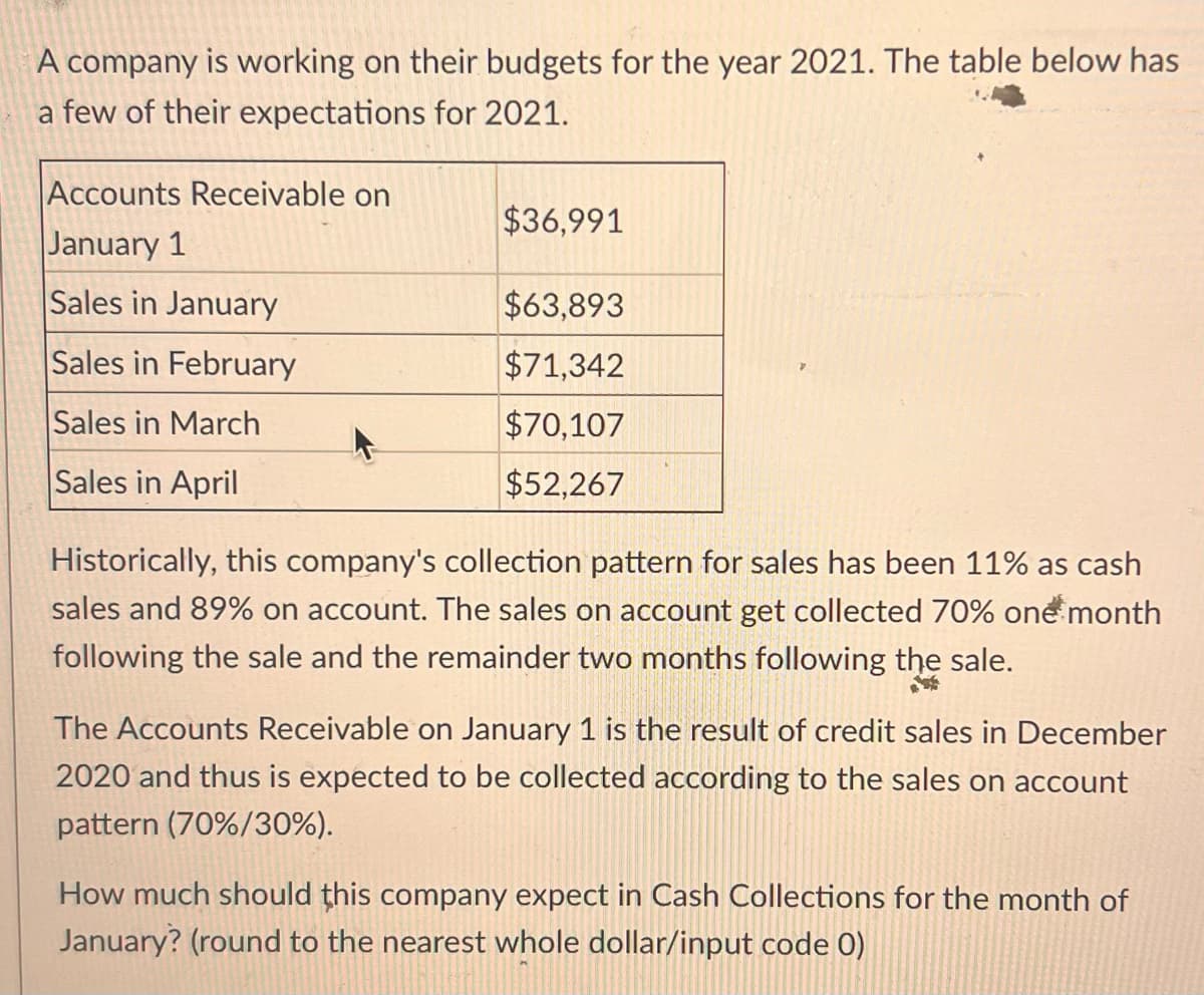 A company is working on their budgets for the year 2021. The table below has
a few of their expectations for 2021.
Accounts Receivable on
January 1
Sales in January
Sales in February
Sales in March
Sales in April
$36,991
$63,893
$71,342
$70,107
$52,267
Historically, this company's collection pattern for sales has been 11% as cash
sales and 89% on account. The sales on account get collected 70% one month
following the sale and the remainder two months following the sale.
The Accounts Receivable on January 1 is the result of credit sales in December
2020 and thus is expected to be collected according to the sales on account
pattern (70%/30%).
How much should this company expect in Cash Collections for the month of
January? (round to the nearest whole dollar/input code 0)