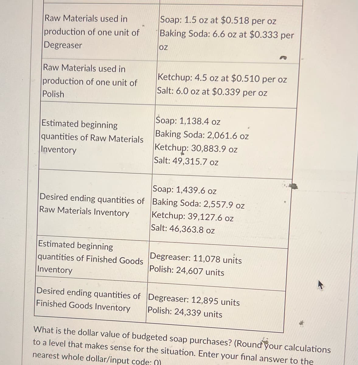 Raw Materials used in
production of one unit of
Degreaser
Raw Materials used in
production of one unit of
Polish
Estimated beginning
quantities of Raw Materials
Inventory
Estimated beginning
quantities of Finished Goods
Inventory
Soap: 1.5 oz at $0.518 per oz
Baking Soda: 6.6 oz at $0.333 per
Desired ending quantities of
Finished Goods Inventory
OZ
Ketchup: 4.5 oz at $0.510 per oz
Salt: 6.0 oz at $0.339 per oz
Soap: 1,439.6 oz
Desired ending quantities of Baking Soda: 2,557.9 oz
Raw Materials Inventory
Ketchup: 39,127.6 oz
Salt: 46,363.8 oz
Soap: 1,138.4 oz
Baking Soda: 2,061.6 oz
Ketchup: 30,883.9 oz
Salt: 49,315.7 oz
Degreaser: 11,078 units
Polish: 24,607 units
Degreaser: 12,895 units
Polish: 24,339 units
What is the dollar value of budgeted soap purchases? (Round your calculations
to a level that makes sense for the situation. Enter your final answer to the
nearest whole dollar/input code: 0