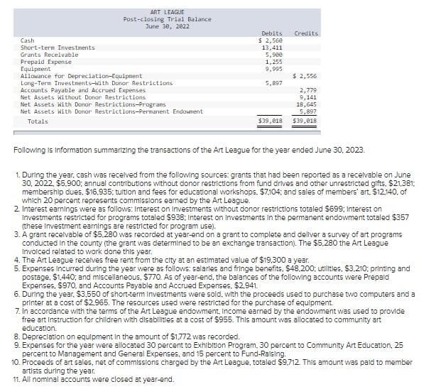 ART LEAGUE
Post-closing Trial Balance -
June 30, 2022
Cash
Short-term Investments
Grants Receivable
Prepaid Expense
Equipment
Allowance for Depreciation-Equipment
Long-Term Investments-With Donor Restrictions
Accounts Payable and Accrued Expenses
Net Assets Without Donor Restrictions
Net Assets With Donor Restrictions-Programs
Net Assets With Donor Restrictions-Permanent Endowment
Totals
Debits
$ 2,560
13,411
5,900
1,255
9,995
5,897
$39,018
Credits
$ 2,556
2,779
9,141
18,645
5,897
$39,018
Following is Information summarizing the transactions of the Art League for the year ended June 30, 2023.
1. During the year, cash was received from the following sources: grants that had been reported as a receivable on June
30, 2022, $5,900; annual contributions without donor restrictions from fund drives and other unrestricted gifts, $21,381;
membership dues, $16,935; tuition and fees for educational workshops, $7.104; and sales of members' art. $12,140, of
which 20 percent represents commissions earned by the Art League.
2. Interest earnings were as follows: Interest on Investments without donor restrictions totaled $699; Interest on
Investments restricted for programs totaled $938; Interest on Investments in the permanent endowment totaled $357
(these Investment earnings are restricted for program use).
3. A grant receivable of $5,280 was recorded at year-end on a grant to complete and deliver a survey of art programs.
conducted in the county (the grant was determined to be an exchange transaction). The $5,280 the Art League
Invoiced related to work done this year.
4. The Art League receives free rent from the city at an estimated value of $19,300 a year.
5. Expenses incurred during the year were as follows: salaries and fringe benefits, $48.200; utilitles, $3,210; printing and
postage, $1,440; and miscellaneous, $770. As of year-end, the balances of the following accounts were Prepaid
Expenses, $970, and Accounts Payable and Accrued Expenses. $2.941.
6. During the year. $3,550 of short-term investments were sold, with the proceeds used to purchase two computers and a
printer at a cost of $2,965. The resources used were restricted for the purchase of equipment
7. in accordance with the terms of the Art League endowment, Income earned by the endowment was used to provide
free art Instruction for children with disabilities at a cost of $955. This amount was allocated to community art
education.
8. Depreciation on equipment in the amount of $1,772 was recorded.
9. Expenses for the year were allocated 30 percent to Exhibition Program, 30 percent to Community Art Education, 25
percent to Management and General Expenses, and 15 percent to Fund-Raising.
10. Proceeds of art sales, net of commissions charged by the Art League, totaled $9.712. This amount was paid to member
artists during the year.
11. All nominal accounts were closed at year-end.