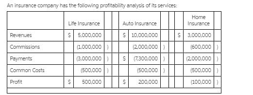 An insurance company has the following profitability analysis of its services:
Home
Life Insurance
Auto Insurance
Insurance
Revenues
5,000,000
S 10,000,000
$ 3,000,000
Commissions
(1,000,000 |)
(2.000,000 )
(600,000
Payments
(3,000,000 )
(7,300,000 )
(2,000,000 )
Common Costs
(500,000 )
(500,000 )
(500,000 )
Profit
500,000
200,000
(100,000
