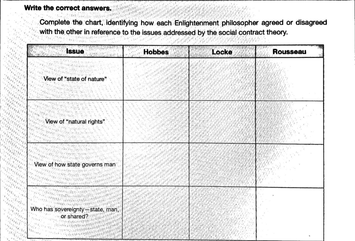 Write the correct answers.
Complete the chart, identifying how each Enlightenment philosopher agreed or disagreed
with the other in reference to the issues addressed by the social contract theory.
Issue
Hobbes
Locke
Rousseau
View of "state of nature"
View of "natural rights"
View of how state governs man
Who has sovereignty-state, man,
or shared?
