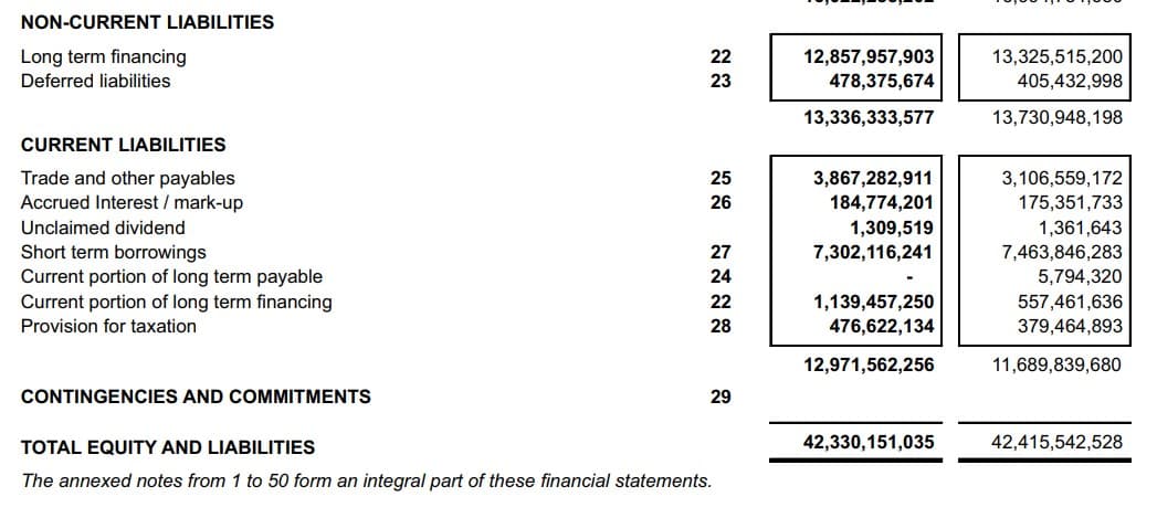 NON-CURRENT LIABILITIES
Long term financing
22
12,857,957,903
478,375,674
13,325,515,200
Deferred liabilities
23
405,432,998
13,336,333,577
13,730,948,198
CURRENT LIABILITIES
Trade and other payables
Accrued Interest / mark-up
3,867,282,911
184,774,201
1,309,519
7,302,116,241
25
3,106,559,172
26
175,351,733
Unclaimed dividend
1,361,643
Short term borrowings
Current portion of long term payable
Current portion of long term financing
27
7,463,846,283
24
5,794,320
1,139,457,250
476,622,134
22
557,461,636
Provision for taxation
28
379,464,893
12,971,562,256
11,689,839,680
CONTINGENCIES AND COMMITMENTS
29
TOTAL EQUITY AND LIABILITIES
42,330,151,035
42,415,542,528
The annexed notes from 1 to 50 form an integral part of these financial statements.
