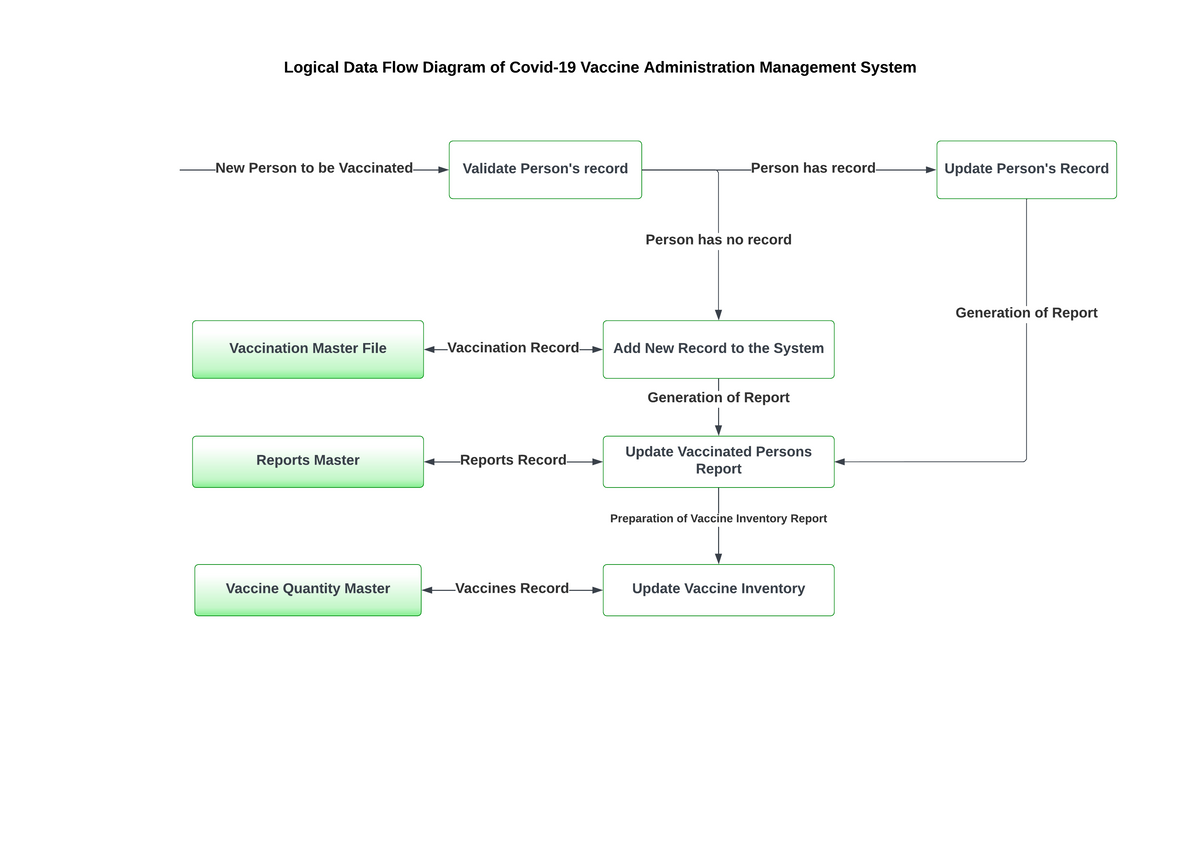 Logical Data Flow Diagram of Covid-19 Vaccine Administration Management System
New Person to be Vaccinated-
Validate Person's record
Person has record-
Update Person's Record
Person has no record
Generation of Report
Vaccination Master File
Vaccination Record- Add New Record to the System
Generation of Report
Update Vaccinated Persons
Report
Reports Master
Reports Record
Preparation of Vaccine Inventory Report
Vaccine Quantity Master
Vaccines Record-
Update Vaccine Inventory
