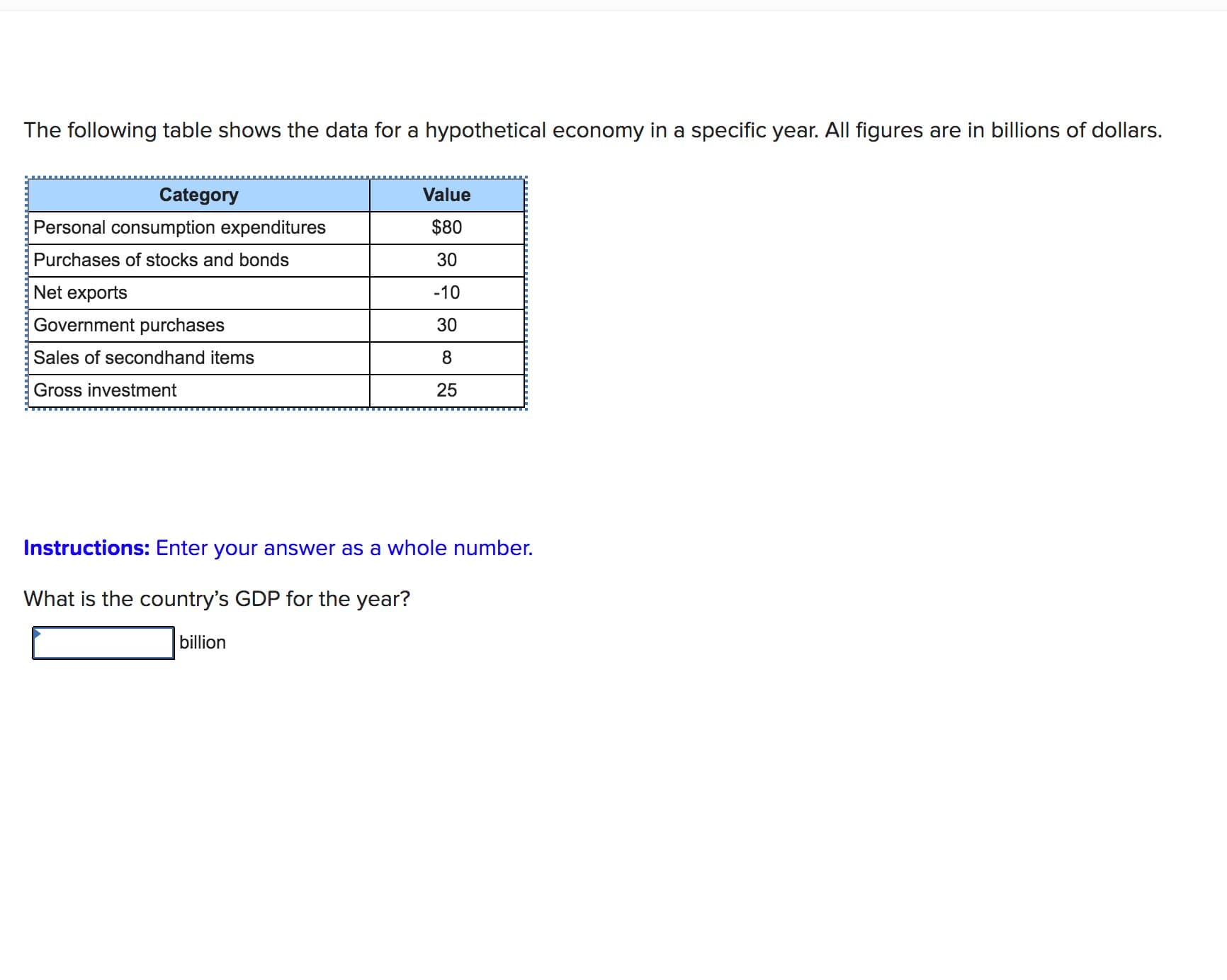 # Understanding GDP Calculation: An Exercise

The following table shows the data for a hypothetical economy in a specific year. All figures are in billions of dollars.

| Category                          | Value           |
|-----------------------------------|-----------------|
| Personal consumption expenditures | $80 billion     |
| Purchases of stocks and bonds     | $30 billion     |
| Net exports                       | -$10 billion    |
| Government purchases              | $30 billion     |
| Sales of secondhand items         | $8 billion      |
| Gross investment                  | $25 billion     |

### Instructions: 
Enter your answer as a whole number.

**Question:**
What is the country’s GDP for the year?

**Answer Format:**

_______ billion

## Explanation of GDP Calculation

To calculate the GDP (Gross Domestic Product) of a country, we use the expenditure approach, which includes the following components:
1. **Personal consumption expenditures (C)**: The total value of all goods and services consumed by households.
2. **Investment (I)**: This includes gross investment, which is used in the calculation. Purchases of stocks and bonds are not included in GDP as they are considered financial transactions.
3. **Government purchases (G)**: The total government expenditure on goods and services.
4. **Net exports (NX)**: Exports minus imports. A negative value indicates that imports are greater than exports.

### Components to Include:
- **Personal consumption expenditures**: $80 billion
- **Gross investment**: $25 billion
- **Government purchases**: $30 billion
- **Net exports (exports - imports)**: -$10 billion

### Components to Exclude:
- **Purchases of stocks and bonds**
- **Sales of secondhand items**

### GDP Calculation
Given the data, the GDP can be calculated using the following formula:

\[ \text{GDP} = C + I + G + NX \]

Substituting the provided values:

\[ \text{GDP} = 80 + 25 + 30 - 10 \]

\[ \text{GDP} = 125 \]

Hence, the country’s GDP for the year is:

**125 billion**