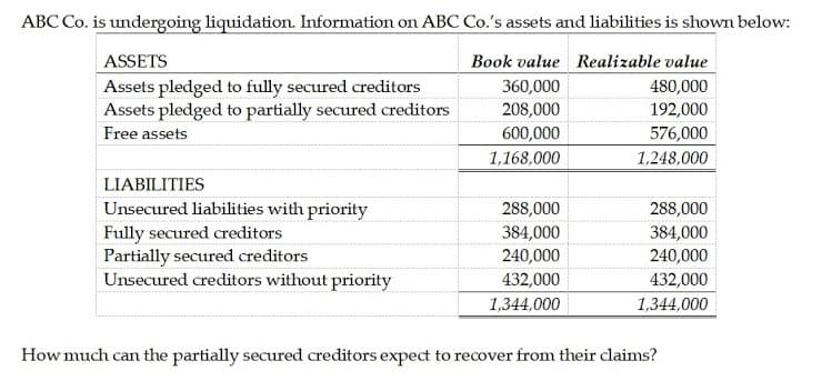 ABC Co. is undergoing liquidation. Information on ABC Co.'s assets and liabilities is shown below:
ASSETS
Book value Realizable value
Assets pledged to fully secured creditors
Assets pledged to partially secured creditors
360,000
480,000
208,000
192,000
Free assets
600,000
576,000
1,168,000
1,248,000
LIABILITIES
Unsecured liabilities with priority
Fully secured creditors
Partially secured creditors
Unsecured creditors without priority
288,000
288,000
384,000
240,000
432,000
384,000
240,000
432,000
1,344,000
1,344,000
How much can the partially secured creditors expect to recover from their claims?
