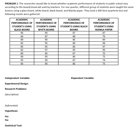 PROBLEM 1: The researcher would like to know whether academic performance of students in public school vary
according to the board/visual aid used by teachers. For ane quarter, different group of students were taught the same
lessans using a glass board, white board, black board, and Manila paper. They took a 100-item quarterly test and
fallowing results were gathered:
АCADEMIC
ACADEMIC
ACADEMIC
ACADEMIC
PERFORMANCE OF
PERFORMANCE OF
PERFORMANCE OF
PERFORMANCE OF
STUDENTS USING
STUDENTS USING
STUDENTS USING BLACK
STUDENTS USING
WHITE BOARD
MANILA PAPER
87
GLASS BOARD
ВОARD
87
96
90
84
87
88
79
89
90
86
89
83
95
88
98
85
95
86
97
82
97
85
96
89
96
87
70
95
86
73
95
06
87
90
74
96
90
86
75
Independent Variable:
Dependent Variable:
Experimental Design:
Research Problems:
(descriptive):
(Inferential)
Hypothesis:
Ho:
Ha:
Statistical Tool:
