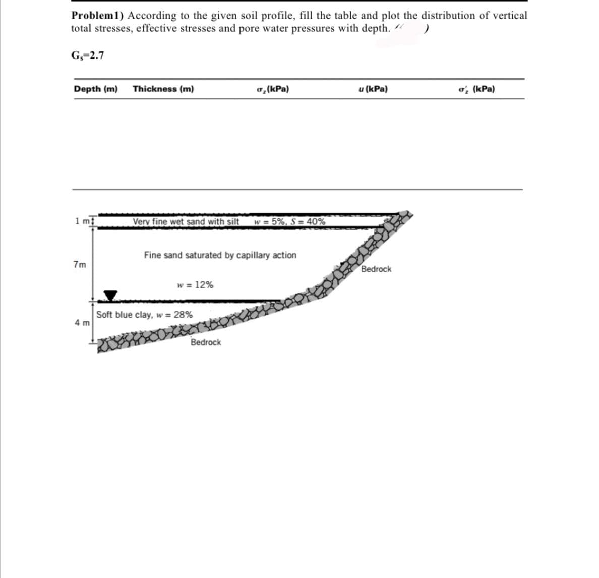 Problem1) According to the given soil profile, fill the table and plot the distribution of vertical
total stresses, effective stresses and pore water pressures with depth.
G=2.7
Depth (m)
Thickness (m)
a,(kPa)
u (kPa)
o, (kPa)
1 m
Very fine wet sand with silt
w = 5%, S = 40%
Fine sand saturated by capillary action
7m
Bedrock
w = 12%
Soft blue clay, w 28%
4 m
Bedrock
