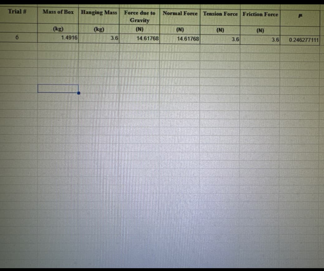 Trial #
Mass of Box Hanging Mass Force due to Normal Force Tension Force Friction Force
P
(kg)
(kg)
Gravity
(N)
(N)
(N)
(N)
6
1.4916
3.6
14.61768
14.61768
3.6
3.6
0.246277111