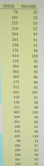 INSUR
INCOME
78
25
101
25
223
53
214
57
354
97
261
61
138
31
176
34
614
133
123
35
204
48
363
93
369
86
173
44
312
82
561
147
153
41
120
36
221
48
602
143
349
96
391
85
180
47
335
89
602
143
98
24
206
57
209
52
340
90
261
62
169
37