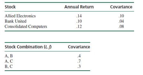 Stock
Annual Return
Covariance
Allied Electronics
.14
.10
Bank United
.10
.04
Consolidated Computers
.12
.08
Stock Combination (1, ſ)
Covariance
A, B
A, C
В. С
4
.7
.3
