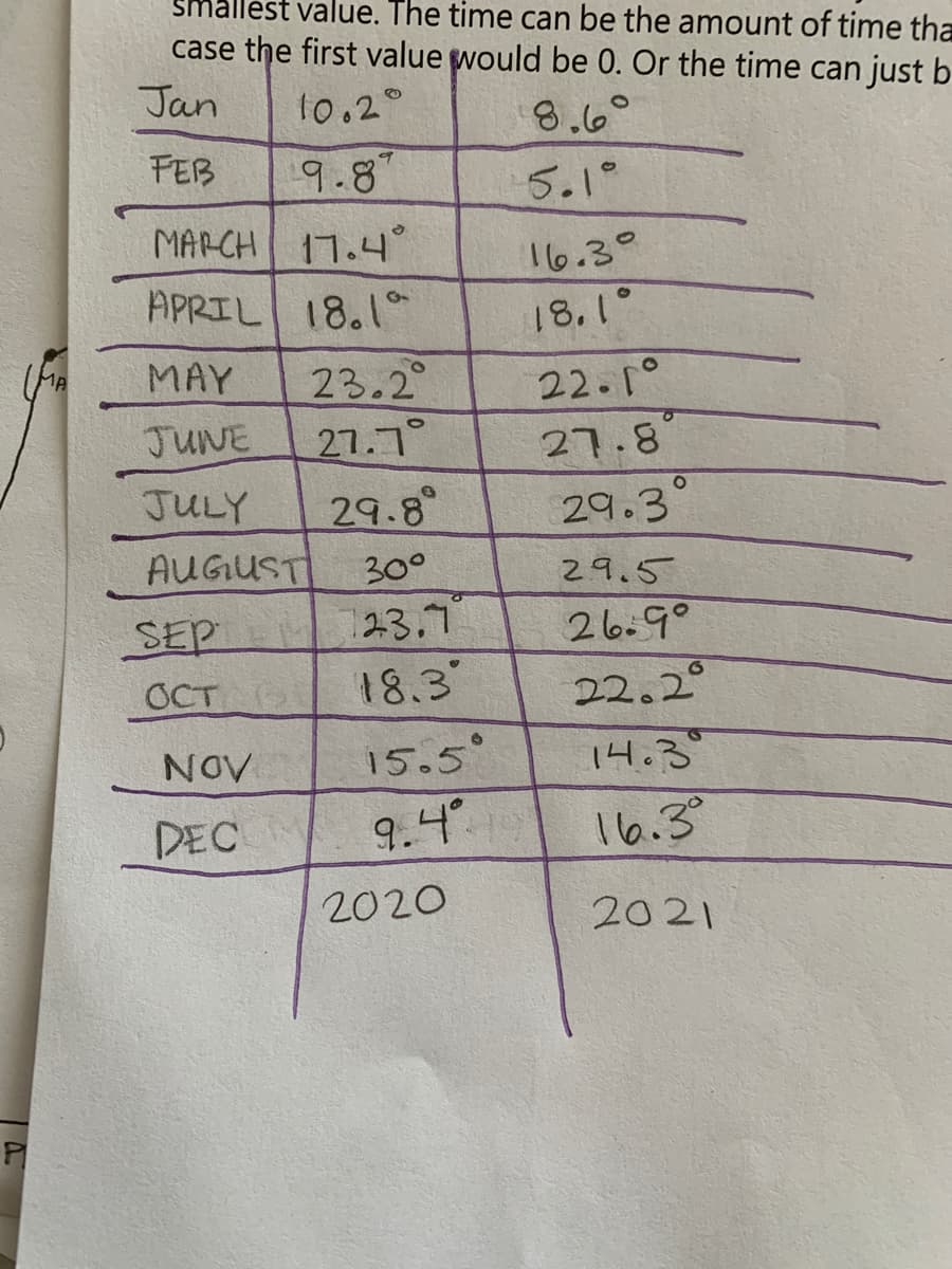 PI
Smallest value. The time can be the amount of time tha
case the first value would be 0. Or the time can just b
Jan
10.20
8.6°
9
FEB
9.8
MARCH 17.4°
APRIL 18.1
MAY
23.2°
JUNE 27.7°
JULY
29.8°
AUGUST 30°
SEP
OCTO
NOV
DEC
723.7°
18.3°
15.5°
9.4°
2020
5.1°
16.30
18.1°
22.1°
27.8
29.3
29.5
26.9°
22.2°
14.3
16.3⁰°
2021