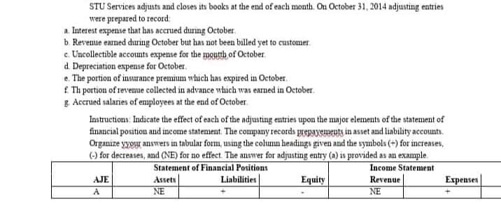 STU Services adjusts and closes its books at the end of each month. On October 31, 2014 adjusting entries
were prepared to record:
a. Interest expense that has accrued during October
b. Revenue earned during October but has not been billed yet to customer
c. Uncollectible accounts expense for the month of October
d. Depreciation expense for October.
e. The portion of insurance premium which has expired in October
f Th portion of revenue collected in advance which was earned in October.
g. Accrued salaries of employees at the end of October
Instructions: Indicate the effect of each of the adjusting entries upon the major elements of the statement of
financial position and income statement. The company records prepayements in asset and liability accounts.
Organize your answers in tabular form, using the column headings given and the symbols (+) for increases,
(-) for decreases, and (NE) for no effect. The answer for adjusting entry (a) is provided as an example.
Statement of Financial Positions
Assets
Liabilities
Equity
Income Statement
Revenue
NE
NE
AJE
A
Expenses