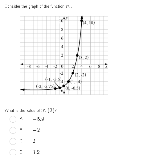 Consider the graph of the function m.
10
(4, 10)
8
6
4
(3, 2)
-8
-6
-4
-2 0
4
6.
8
-2
(-1, -5.5),
(-2, -5.75)
7 (2, -2)
(1, -4)
(0, -0.5)
What is the value of m (3)?
A
-5.9
B
-2
2
3.2
2.
